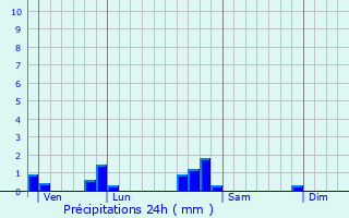 Graphique des précipitations prvues pour Jaulny