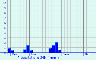 Graphique des précipitations prvues pour Vilcey-sur-Trey