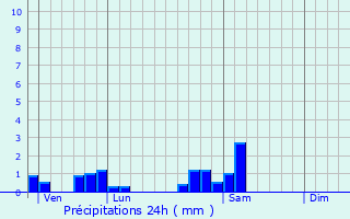 Graphique des précipitations prvues pour Channay