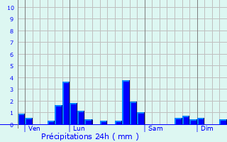 Graphique des précipitations prvues pour Vodable