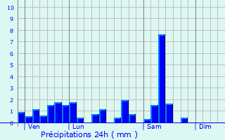 Graphique des précipitations prvues pour Pierrepont-sur-l