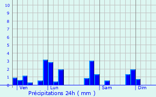 Graphique des précipitations prvues pour Saint-Laurent-de-Chamousset