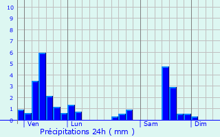 Graphique des précipitations prvues pour Ornans