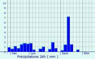 Graphique des précipitations prvues pour Gugncourt