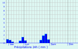 Graphique des précipitations prvues pour Loisy