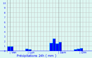 Graphique des précipitations prvues pour Zellenberg