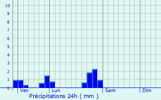 Graphique des précipitations prvues pour Ville-au-Val