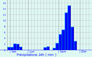 Graphique des précipitations prvues pour Lagrure