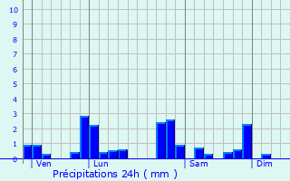 Graphique des précipitations prvues pour Clepp