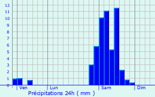 Graphique des précipitations prvues pour Mazres-Lezons