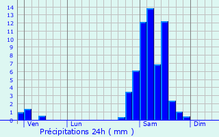 Graphique des précipitations prvues pour Ouillon