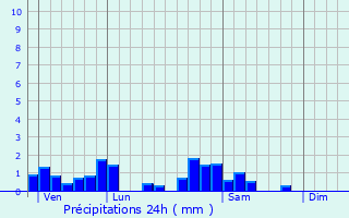 Graphique des précipitations prvues pour Froville