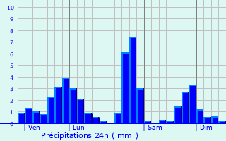 Graphique des précipitations prvues pour Moirans