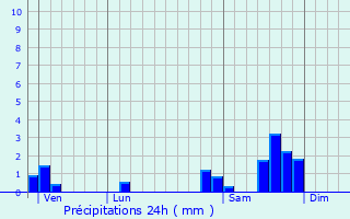 Graphique des précipitations prvues pour Anglards-de-Salers
