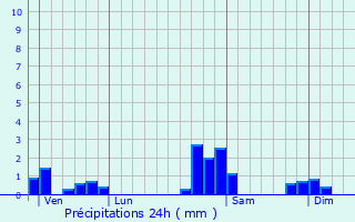 Graphique des précipitations prvues pour Sondernach