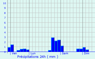 Graphique des précipitations prvues pour Luttenbach-prs-Munster