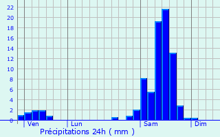 Graphique des précipitations prvues pour Lacpde