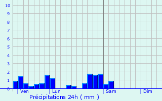 Graphique des précipitations prvues pour Haussonville
