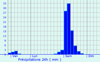 Graphique des précipitations prvues pour Cron-d