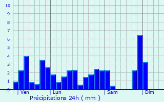 Graphique des précipitations prvues pour La Bourgonce