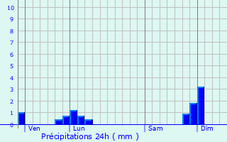 Graphique des précipitations prvues pour Champagne