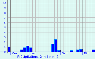 Graphique des précipitations prvues pour Peyrins