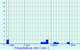 Graphique des précipitations prvues pour Uxeau