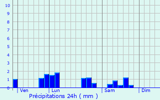 Graphique des précipitations prvues pour Flaignes-Havys