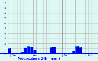 Graphique des précipitations prvues pour Doncourt-ls-Longuyon