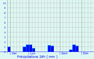 Graphique des précipitations prvues pour Tellancourt