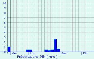 Graphique des précipitations prvues pour Bretenire