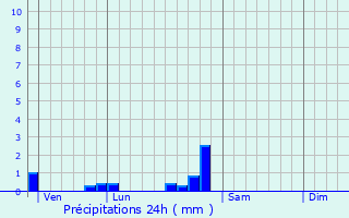 Graphique des précipitations prvues pour Reulle-Vergy