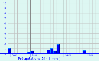 Graphique des précipitations prvues pour Saint-Sernin-du-Bois