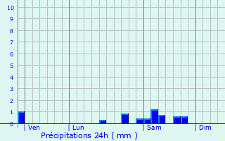 Graphique des précipitations prvues pour Trzelles