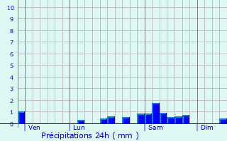 Graphique des précipitations prvues pour Saint-Pont