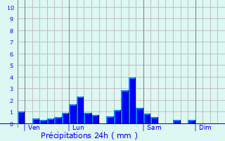 Graphique des précipitations prvues pour Bissert