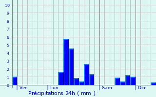 Graphique des précipitations prvues pour Boiry-Sainte-Rictrude