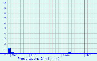 Graphique des précipitations prvues pour Lagleygeolle