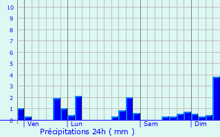 Graphique des précipitations prvues pour Repaix