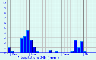 Graphique des précipitations prvues pour Canaveilles