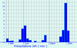 Graphique des précipitations prvues pour Saint-Paul-en-Cornillon