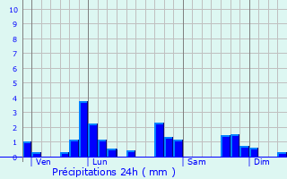 Graphique des précipitations prvues pour Saint-Rmy-de-Chargnat