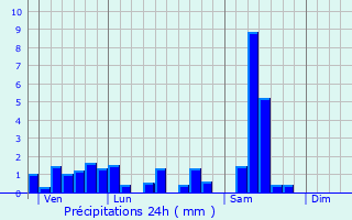 Graphique des précipitations prvues pour Faucompierre