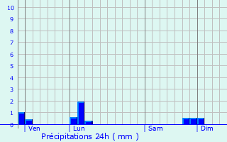 Graphique des précipitations prvues pour Saint-Jean-de-Soudain