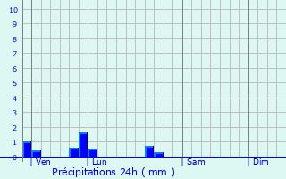 Graphique des précipitations prvues pour Mercy-le-Haut