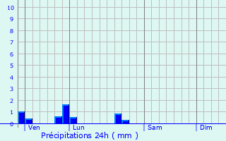 Graphique des précipitations prvues pour Murville