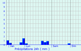 Graphique des précipitations prvues pour Friauville