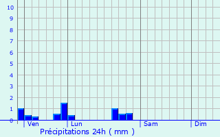 Graphique des précipitations prvues pour Hatrize