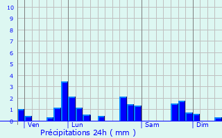 Graphique des précipitations prvues pour Usson