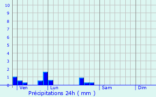 Graphique des précipitations prvues pour Tucquegnieux